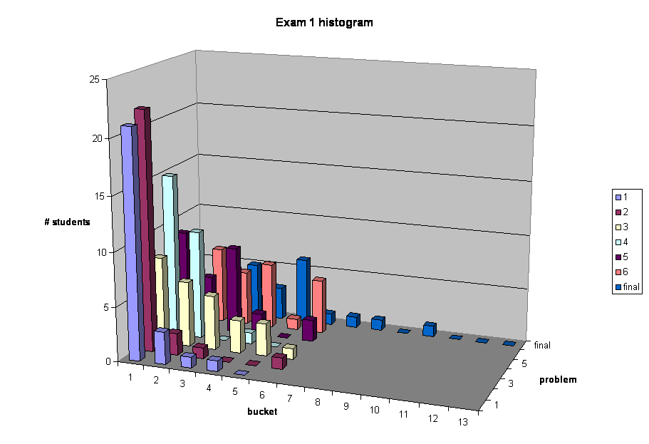 Exam 1 histogram