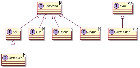 collectionsInterfaces