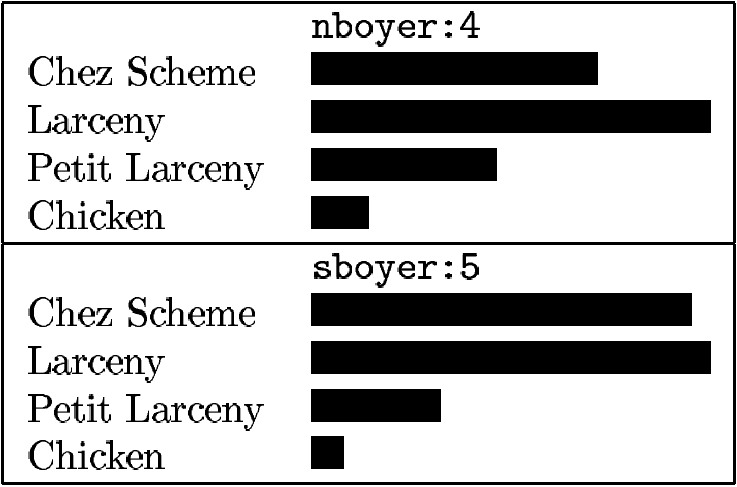 bar chart